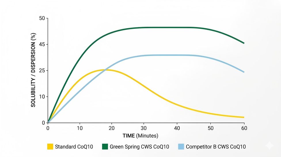 coq10-bioavailability-comparison-chart-ubiquinol-vs-ubiquinone