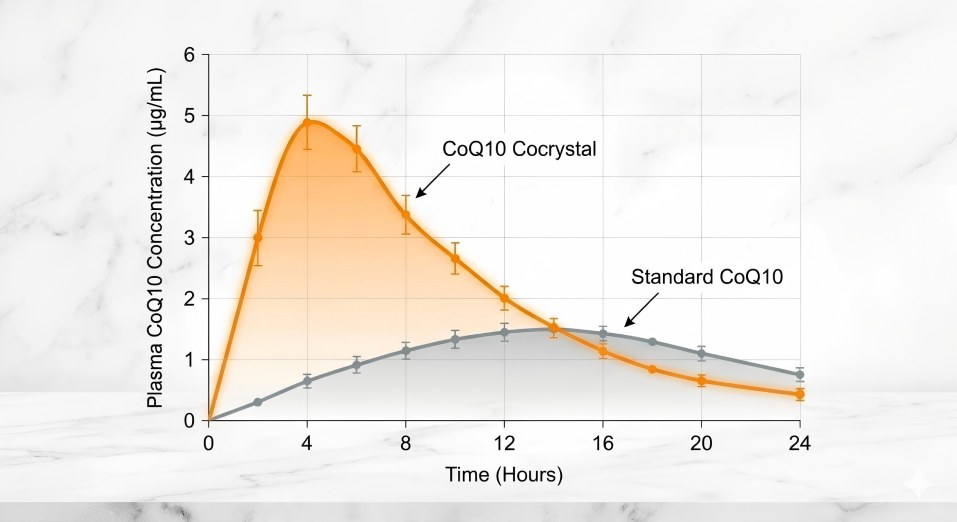 coq10-cocrystal-bioavailability-absorption-data-comparison